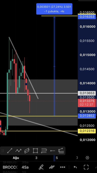 A TradingView chart of BROCC/USDT on Binance's 45-second timeframe displays an upward projected setup to 0.0165, with key horizontal levels highlighted at 0.01365, 0.01300, 0.01285, and 0.01231—referencing a new technical trade plan shared in a "Let's watch together" call.