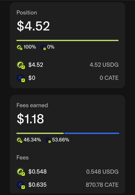 The image shows a liquidity pool position dashboard displaying $4.52 total value, allocated 100% to USDG (4.52 USDG) and 0% to CATE, with fees earned totaling $1.18 split between $0.548 in USDG (46.34%) and $0.635 worth of 870.78 CATE (53.66%). This illustrates the modest returns from a small-capital single-sided liquidity provision strategy on day 5 of learning LP, where the CATE token fees nearly matched USDG earnings despite the position being fully in USDG.