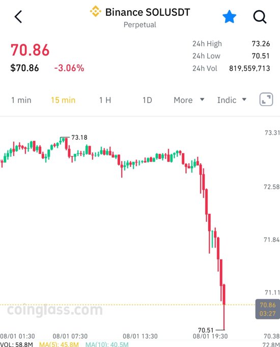 A Binance chart shows the SOLUSDT perpetual contract falling from a 24h high of $73.26 to a low of $70.51, with a current price of $70.86—a 3.06% drop. The sharp 15-minute candlestick decline near the 19:30 timestamp supports the caption's question about whether Solana's bullish momentum is fading.