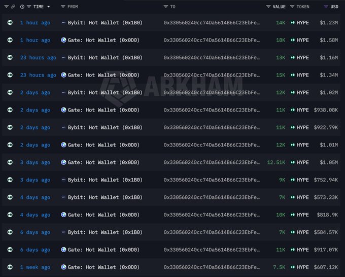 The image shows an Arkham Intelligence transaction history for wallet 0x3305660240cc74da561486c23efd... displaying recent HYPE token purchases from Bybit and Gate.io hot wallets over the past week, with each transaction ranging from $573K to $1.58M. The transactions support the post's claim of consistent daily HYPE buying, showing 16 visible transactions between 1 hour and 1 week ago that accumulate to substantial USD values, aligning with the reported 194,210 HYPE ($16.79M) total purchase amount.