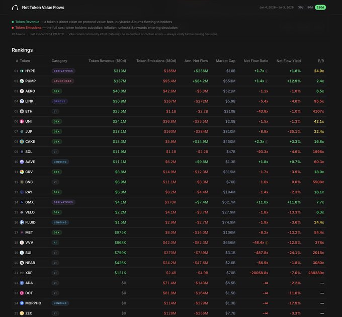 The image shows a "Net Token Value Flows" dashboard from dromos.kitchen ranking 25 protocols by metrics including Token Revenue (180d), Token Emissions (180d), Annualized Net Flow, Market Cap, and Net Flow Ratio, with HYPE leading at $313M revenue against $185M emissions (+$256M net flow), followed by PUMP ($137M revenue, $95.4M emissions, +$84.2M net flow) and AERO ($40.0M revenue, -$5.3M net flow). This directly illustrates the post's focus on top protocols by token revenue over the last 6 months, showing both absolute earnings and how they compare to token emissions to reveal real value accrual versus dilution.