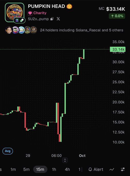 A cryptocurrency chart displays the token 'PUMPKIN HEAD' with a market cap of $33.14K, tagged as 'Charity' and '5U2x...pump', showing a sharp upward price trend with green candles.