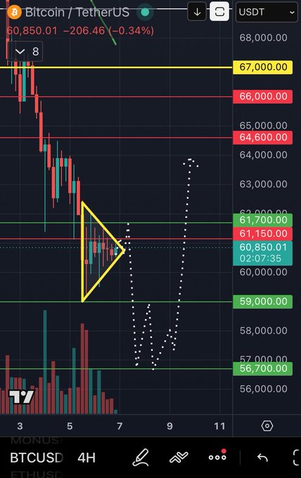 The image displays a scatter chart with Bitcoin prices shown at different intervals throughout the day. The chart shows that Bitcoin was trading around $56,700 in the mid-morning, while it fell below this price by the afternoon. The trend appears to be downwards, suggesting that the cryptocurrency is currently experiencing a bearish market sentiment. The quote provided in the image reads "Bitcoin is going to $56,700 if this Bearish Pennant' plays out". This quote implies that Bitcoin's potential future value might depend on whether the bearish sentiment continues or not.