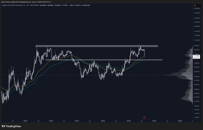 A weekly USDT Dominance (CRYPTOCAP:USDT.D) chart on TradingView showing price action capped between two horizontal resistance zones (~6.9% and ~7.5%) since 2022, with a recent rejection near the upper boundary at 6.864% (+0.039%), supporting the view that USDT.D looks toppish and that a break below the next key level of 6.4% would signal a full-blown bull market for BTC.
