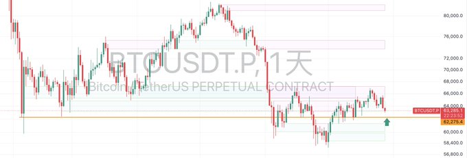 A financial candlestick chart displays the BTCUSDT.P (Bitcoin/EtherUS PERPETUAL CONTRACT) on a 1-day timeframe, showing a price level around 62,278.4 with a green upward arrow.