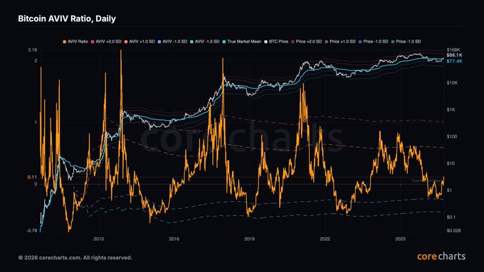 A dark-themed financial chart titled 'Bitcoin AVIV Ratio, Daily' from corecharts shows the orange AVIV Ratio line fluctuating significantly while BTC Price remains in the upper range near $100K.