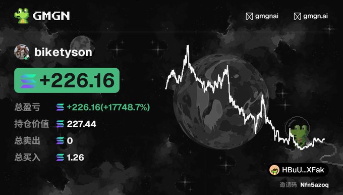 A GMGN.ai portfolio dashboard screenshot for user 'biketyson' showing a total profit of '+226.16' (a 17,748.7% gain), a holding value of 227.44, with total buy and sell amounts listed below.