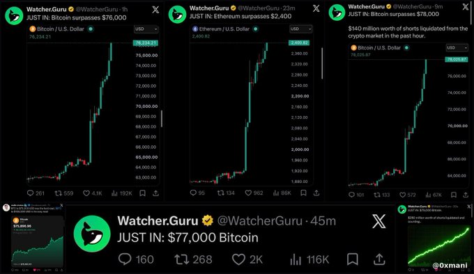 Tweets from @WatcherGuru reporting Bitcoin price surges: surpassing $76,000, Ethereum surpassing $2,400, and $140 million in short liquidations, with a final tweet showing Bitcoin at $77,000.