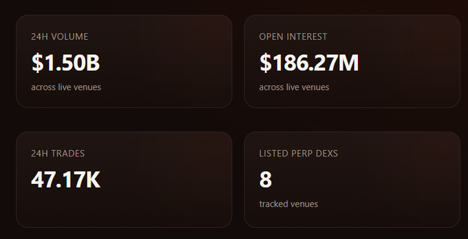 The image shows a screenshot of a webpage that displays data about the volume of transactions for a cryptocurrency called Solana perps hit $1.5B across live venues within 24 hours, with price fluctuations ranging from up ~112% to down -56%. The web page is divided into four sections, each providing different information about the current market trends and volumes in separate squares or boxes on the screen.
