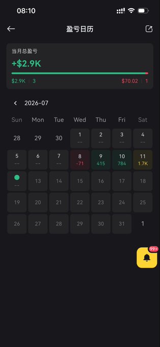 A mobile app screenshot of a profit calendar (盈亏日历) for July 2026, showing a total profit of +$2.9K, with a bell icon notification showing 659.