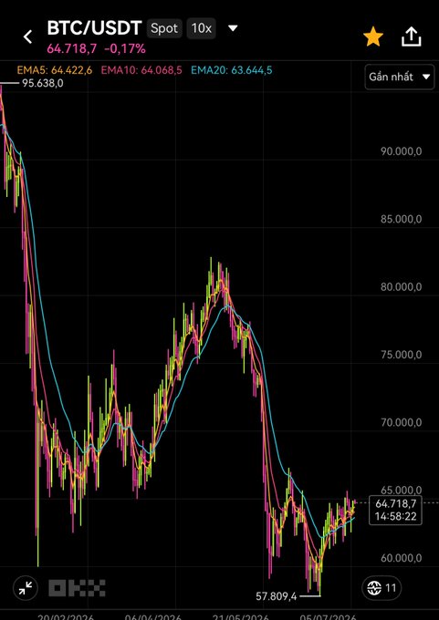 A candlestick chart of BTC/USDT on OKX spot trading showing price around 64,718.7 with EMAs (5: 64,422.6, 10: 64,068.5, 20: 63,644.5), ranging from approximately $57,809 to $90,000 over recent months.