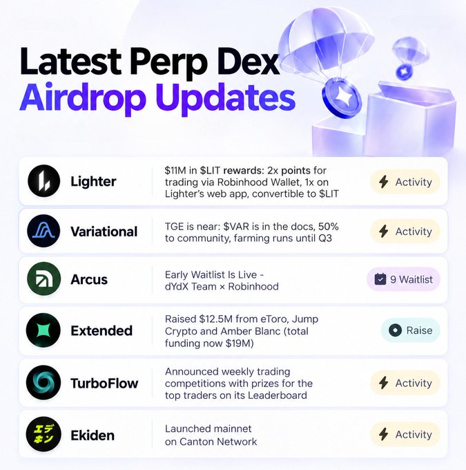 A graphic titled 'Latest Perp Dex Airdrop Updates' lists six cryptocurrency projects: Lighter, Variational, Arcus, Extended, TurboFlow, and Ekiden, with brief descriptions of each update.