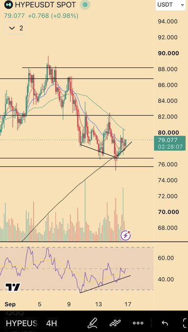 The image shows a 4H candlestick chart for HYPE/USDT trading pair, with the current price at 79.077 (+0.768, +0.98%), featuring an upward trendline drawn from recent lows around 76-77. The "Exactly 24 hours later" caption suggests this is a follow-up view comparing the current price action after the trendline was identified a day prior, showing the price has indeed bounced upward along the drawn support line.