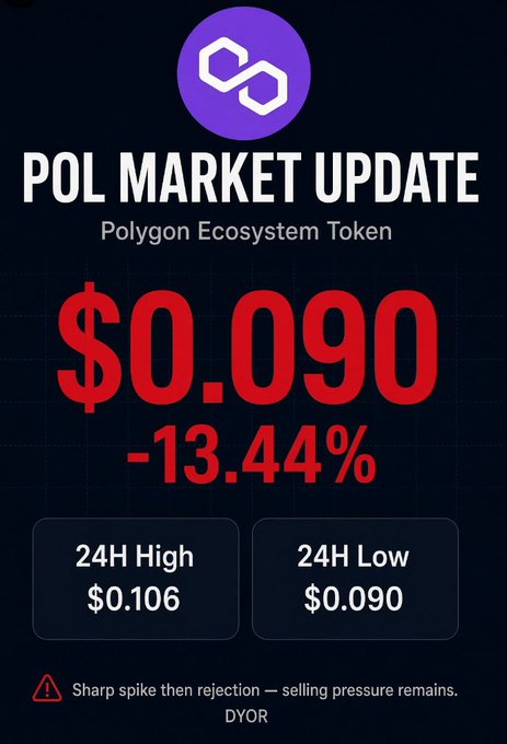 Dark-themed market update card for the Polygon Ecosystem Token (POL) showing a price of $0.090, down -13.44%, with 24H High $0.106, 24H Low $0.090, and a warning 'Sharp spike then rejection — selling pressure remains. DYOR'.