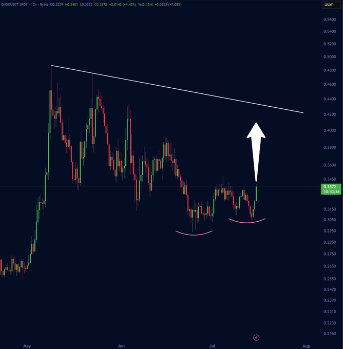 A candlestick chart for OHO/USDT on a 12-hour timeframe, showing a downtrend with a descending trendline, an arrow pointing upward, and a red curved line indicating a possible reversal, dated July 2026.