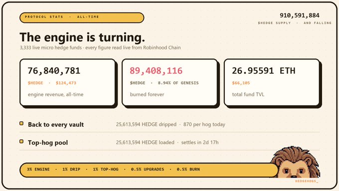A dashboard titled "The engine is turning" displays all-time protocol stats for $HEDGE on Robinhood Chain, showing 910,591,884 $HEDGE supply, 76,840,781 in engine revenue, 89,408,116 burned forever, 26.95591 ETH total fund TVL ($66,105), and 25,613,594 $HEDGE loaded into the top-hog pool with a 1% daily drip allocation—visually backing the post's bullish case on the 3,333 Hedge Funds NFT project.