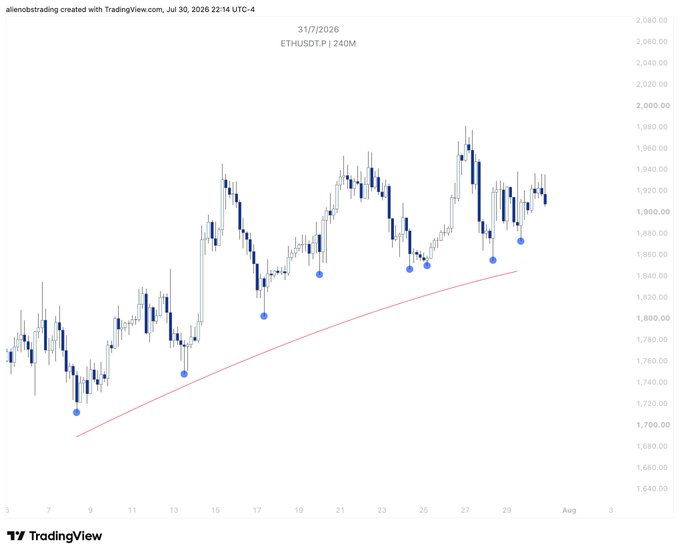 A TradingView candlestick chart of ETH/USD (Ethereum) on a 240-minute timeframe dated July 30, 2026, showing blue dots marking key swing lows along an ascending red trendline support.