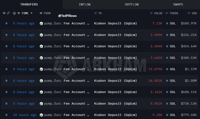 In this image, a black computer screen displays a table showing various transactions happening on a cryptocurrency exchange. The main table lists different transactions related to crypto markets, with columns for the transaction type (e.g., "PumpFun" or "SOLANAS") and the corresponding amounts of money involved in each transaction. These numbers vary throughout the image, ranging from $8,320,000 to $780,000,000. The exchange is promoting another cryptocurrency called Solana, and they have already sold a substantial amount of Solana, as indicated by the total sales value being $780,000,000.