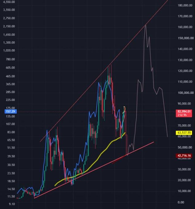 A financial chart displays candlestick data with prices ranging from around 9.10 to 4,550.00, showing values of 82,994.01 (+214.98%), 63,537.55, and 42,716.16.