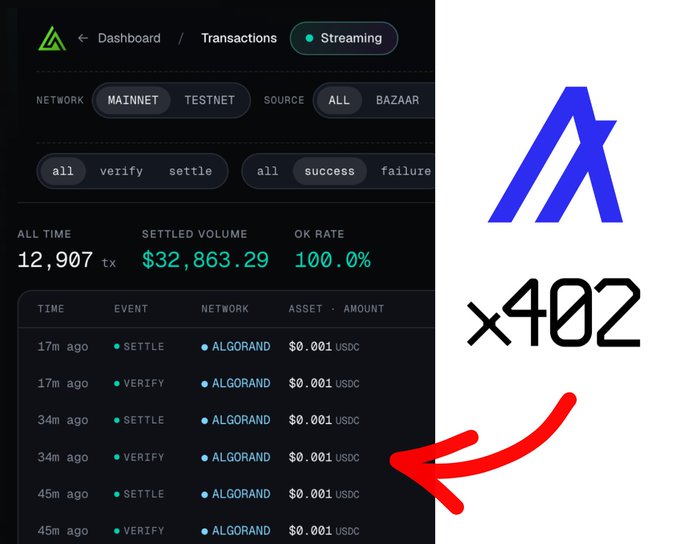 A dashboard showing 12,907 transactions on the Algorand mainnet with a 100% OK rate and $32,863.29 in settled volume, paired with the Algorand (ALGO) logo and "x402" text highlighting the protocol's reliability, supports the post's claim that bots will choose Algorand for its instant finality, zero failures, and consistent uptime.