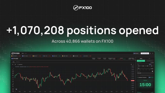 A promotional graphic for FX100 announcing '+1,070,208 positions opened Across 40,866 wallets on FX100', displaying a trading interface with candlestick charts and a countdown timer showing '15:00'.