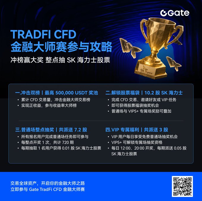 The image is a Gate (Gate.io) promotional poster for the "TradFi CFD 金融大师赛" (TradFi CFD Trading Masters Competition), featuring a gold trophy and listing four ways to participate: earning up to 500,000 USDT in prizes, unlocking 10.2 shares of SK Hynix stock, open field check-in prizes (7.2 shares distributed), and VIP exclusive benefits (3 shares distributed). It illustrates the post's point about Gate's ability to let users trade diverse assets like gold, oil, and US stocks in one place while also offering promotional events.