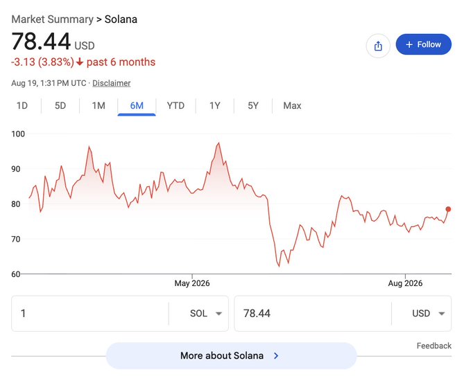 A Google finance market summary chart for Solana (SOL) showing a current price of 78.44 USD, down 3.13 (3.83%) over the past 6 months.