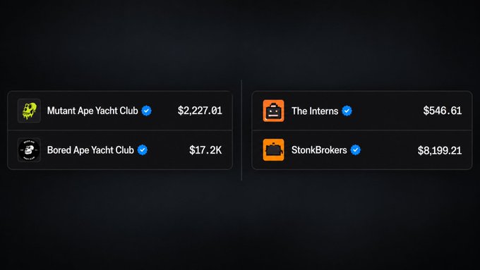 A dark interface displaying NFT collection floor prices, including Mutant Ape Yacht Club at $2,227.01, Bored Ape Yacht Club at $17.2K, The Interns at $546.61, and StonkBrokers at $8,199.21.
