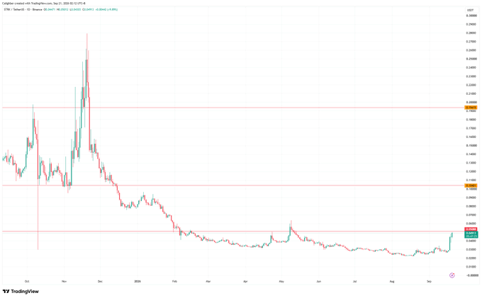 A TradingView daily candlestick chart of Zilliqa (ZIL/USD) on Coinbase shows a recent sharp upward move breaking above key resistance levels around $0.022, heading toward the next horizontal resistance near $0.029, aligning with the post's note that the token has been accumulating and is preparing to break out.