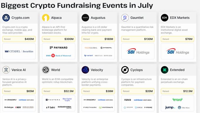 An infographic titled 'Biggest Crypto Fundraising Events in July' lists companies like Crypto.com ($400M), Alpaca ($300M), and Augustus ($180M) with their descriptions and investors.