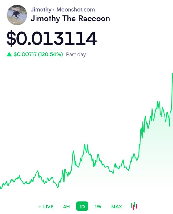 A Moonshot.com trading chart shows the token "Jimothy The Raccoon" ($JIMOTHY) priced at $0.013114, with a 120.54% gain of $0.00717 over the past day, visually confirming the post's claim of a 121% pump.