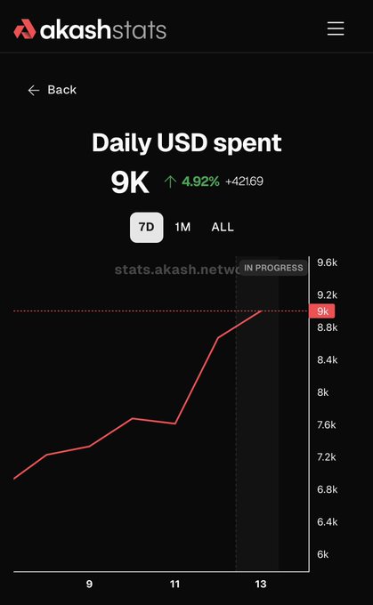 A screenshot from Akash Stats (stats.akash.network) displays a "Daily USD spent" chart showing $9K, up 4.92% (+$421.69) over 7 days, with the trend line still rising. The image visually supports the post's claim that $AKT (Akash Network) has reached $9K in daily USD spent, highlighting growing decentralized compute demand with the upward trajectory marked as "IN PROGRESS."