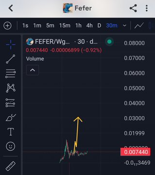 A 30-minute candlestick chart for FEFER/Wg showing a price of 0.007440 (-0.92%) with a highlighted upward arrow indicating a recent price spike from the support level near 0.000000.