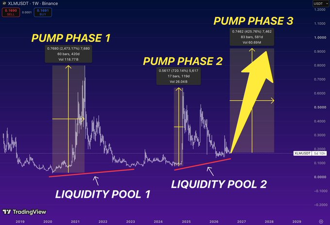 The image shows a TradingView chart of XLM/USDT on Binance with two "liquidity pools" highlighted at major lows and three "pump phases" marked at the 2020, 2021, and projected 2027 peaks, where Pump Phase 1 reached 0.7680 (4,273.17% gain) with $18.77B volume, Pump Phase 2 hit 0.5617 (720.14%) at $26.04B volume, and a projected Pump Phase 3 targets 0.7462 (425.76%/7,462%) at $60.69B volume. The chart directly supports the post's thesis by visually demonstrating XLM's pattern of extended sideways accumulation followed by explosive breakouts, reinforcing the argument that another major rally could emerge from the current liquidity-building phase.