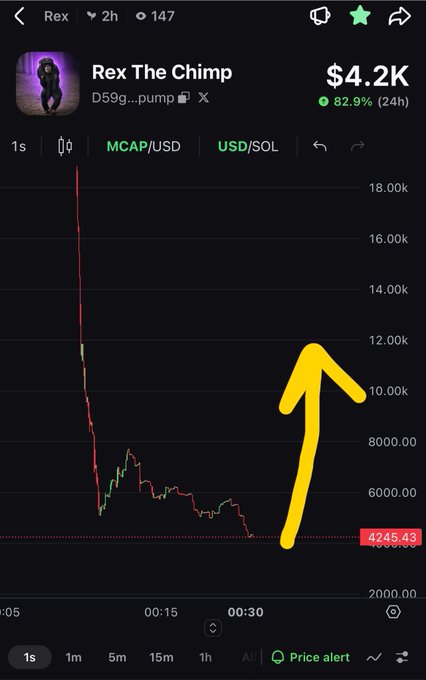 A cryptocurrency trading chart for 'Rex The Chimp' token showing a price of $4.2K with an 82.9% gain in 24h, displayed against a USD/SOL pair with a large yellow arrow pointing upward.