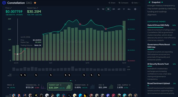 A stock dashboard for Constellation (DAG) showing a price of $0.007759, market cap of $30.25M (+163.4%), with bullish AI-driven sentiment themes including 'Gate AI Drives DAG Rally' and 'Governance Pilots Boost DAG Use'.