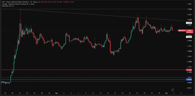 A 4-hour candlestick chart of XRP/USD on Kraken showing a price of $0.6061, with the recent price action marked near $0.6095 against a backdrop of downward-sloping resistance levels.