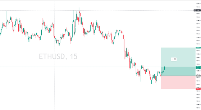 A financial candlestick chart labeled 'ETHUSD, 15' showing Ethereum's price movement in 15-minute intervals with a downward trend, featuring green and red candles and a highlighted trading zone on the right side.