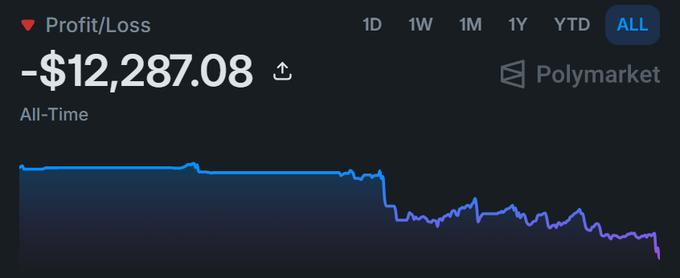 A Polymarket profit/loss dashboard showing an all-time loss of -$12,287.08, with a steep decline visible in the chart after a period of relative stability—visually reinforcing the post's message about chasing gains on Polymarket only to end up down significantly.