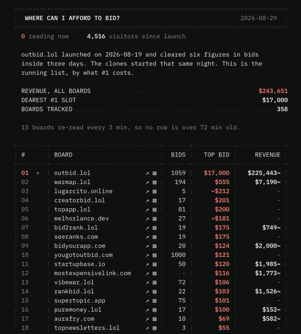 A leaderboard page for 'WHERE CAN I AFFORD TO BID?' dated 2026-08-29 showing outbid.lol at #1 with $17,000 top bid and $225,443 revenue, followed by warmap.lol and other competing sites.