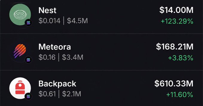 A trading dashboard displays three Solana-based projects—Nest ($14.00M, +123.29%), Meteora ($168.21M, +3.83%), and Backpack ($610.33M, +11.60%)—with Backpack's $610M figure visually supporting the post's claim about it being the leading exchange for tokenized stocks, while Meteora's prominent listing reinforces its role as the underlying liquidity engine.