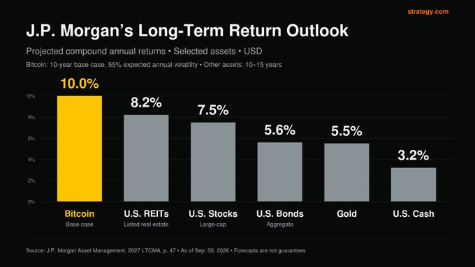 J.P. Morgan Asset Management’s “Long-Term Return Outlook” projects Bitcoin’s 10-year base-case CAGR at 10.0%, ahead of U.S. REITs (8.2%), U.S. stocks (7.5%), U.S. bonds (5.6%), gold (5.5%) and U.S. cash (3.2%), supporting the post’s claim that Bitcoin may outperform major assets over the next decade.