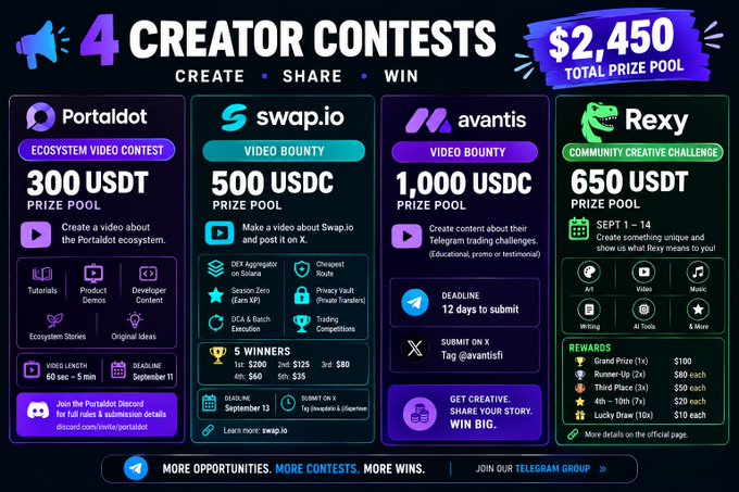 Promotional graphic for '4 CREATOR CONTESTS' with a total prize pool of $2,450, featuring Portaldot, swap.io, avantis, and Rexy contests.