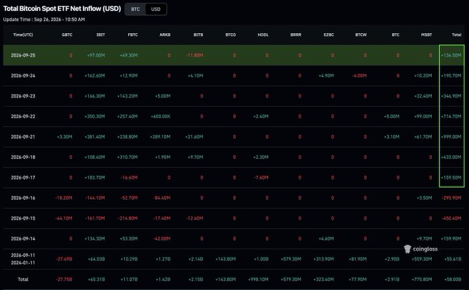 The image is a data table from Coinglass titled "Total Bitcoin Spot ETF Net Inflow (USD)" showing daily inflows across major ETFs like IBIT, FBTC, ARKB, and others from September 11-25, 2024, with a green-boxed total column showing consecutive daily inflows totaling over $2.39B for the week, including $134.50M on September 25—visually confirming the post's claim of the strongest weekly inflows of the year.