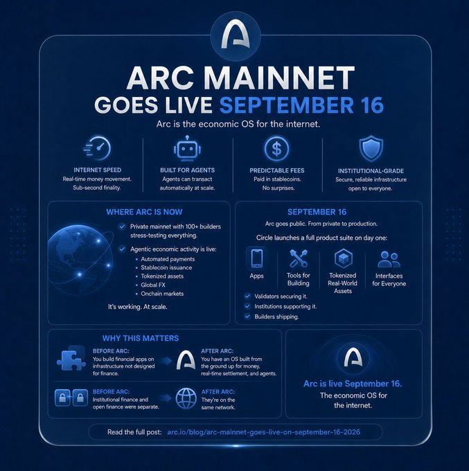 Promotional infographic for Arc Mainnet launching September 16, branded as 'the economic OS for the internet,' highlighting features like Internet Speed, Built for Agents, Predictable Fees, and Institutional-Grade security.