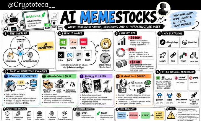 This infographic from @Cryptoteca_ titled "AI MEMESTOCKS" explores the intersection of tokenized stocks, memecoins, and AI infrastructure, highlighting key platforms like Robinhood ($440M trading volume) and tokenized equities including $SNDA, $HMNS, $AMCX, $SPCE, $META, $SPY, and $AAPL. It showcases examples like $CEREBRO, $SBUN, $SUBIK, and $SORBIO, while noting key platforms such as LongDot, Bankrbot, and features discussing broader context on $HOOD and tokenized capital markets.