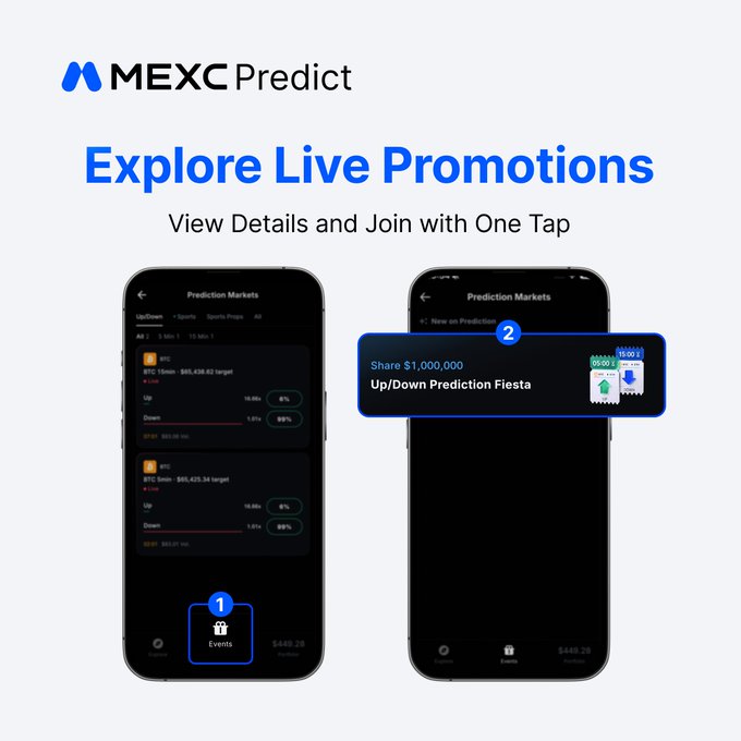 A promotional graphic for "MEXC Predict" with the headline "Explore Live Promotions," displaying two smartphone screens showing prediction market interfaces, including a highlighted $1,000,000 Up/Down Prediction Fiesta.