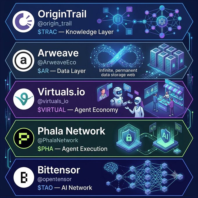 The image shows a graphic representation of five different AI tokens displayed vertically, with each token accompanied by its associated name. The text also provides an explanation of the tokens' functions within the context of AI projects. At the bottom, there's a caption that highlights one particular token and its relation to the post about AI and data networking.