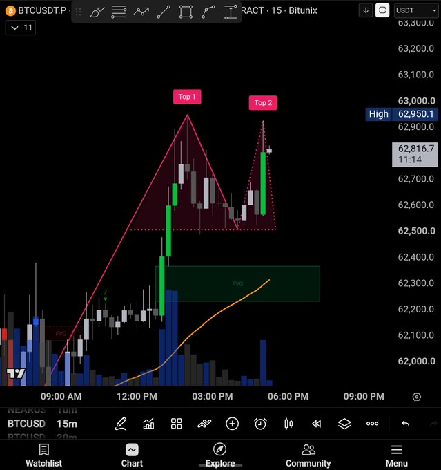 A TradingView chart of BTCUSDT.P on the 15-minute timeframe shows price action forming two distinct tops labeled "Top 1" and "Top 2" around the 63,000 area, with a highlighted Fair Value Gap (FVG) and an orange curved line below indicating the expected pullback zone for late long positions.
