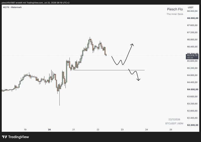 BTC/USDT trading chart on TradingView by Pieschflo1997 dated Jul 22, 2026, showing price action around $66,000 with hand-drawn arrows indicating a possible upward move to ~$66,800 followed by a drop toward $64,800.
